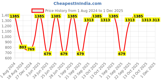 myntra.com HANDICRAFTS PARADISE Gold Toned Shank on Tortoise Base Metal Religious Idol Showpiece handicrafts paradise Price History Graph from 1 Aug 2024 to 1 Dec 2025