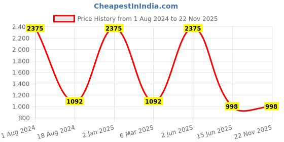 myntra.com HANDICRAFTS PARADISE Gold-toned Showpiece handicrafts paradise Price History Graph from 1 Aug 2024 to 21 Nov 2025