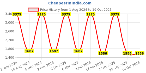 myntra.com HANDICRAFTS PARADISE Gold-toned Showpiece handicrafts paradise Price History Graph from 1 Aug 2024 to 17 Oct 2025