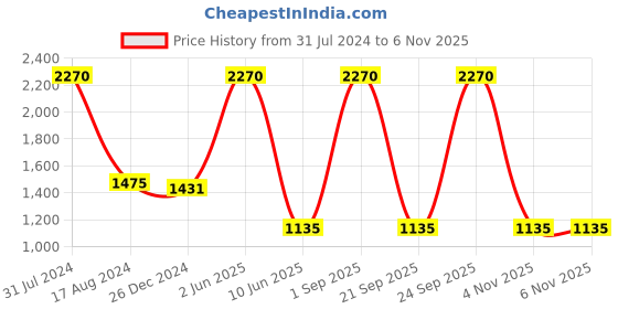 myntra.com HANDICRAFTS PARADISE Gold Toned Singhasan Pooja Essential handicrafts paradise Price History Graph from 31 Jul 2024 to 6 Nov 2025