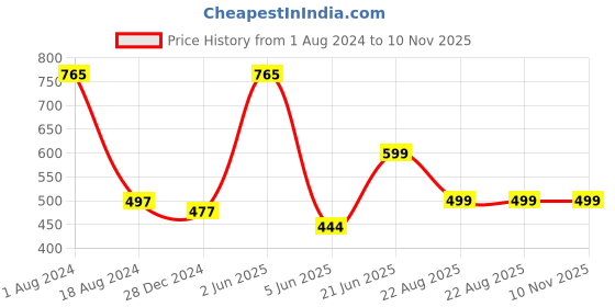 myntra.com HANDICRAFTS PARADISE Gold Toned Sun Shaped Hanging Wall Decor handicrafts paradise Price History Graph from 1 Aug 2024 to 9 Nov 2025