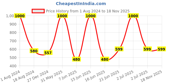 myntra.com HANDICRAFTS PARADISE Gold Toned Sun Shaped Wall Hanging Decor handicrafts paradise Price History Graph from 1 Aug 2024 to 18 Nov 2025