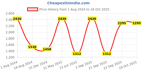 myntra.com HANDICRAFTS PARADISE Gold-Toned Swan Showpiece handicrafts paradise Price History Graph from 1 Aug 2024 to 17 Oct 2025