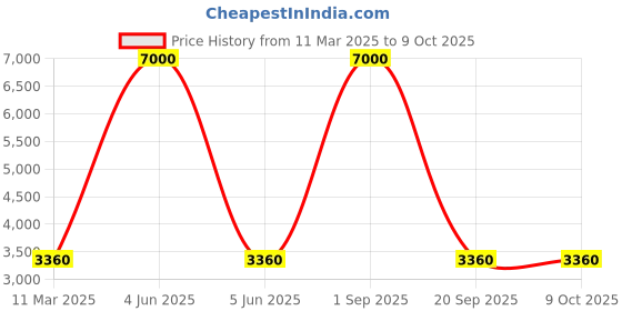 myntra.com HANDICRAFTS PARADISE Gold Toned Tea Light Lamp shaped Extra Large Showpiece handicrafts paradise Price History Graph from 11 Mar 2025 to 4 Oct 2025