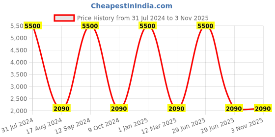 myntra.com HANDICRAFTS PARADISE Gold-toned Textured Bird Shaped Contemporary Wall Clock handicrafts paradise Price History Graph from 31 Jul 2024 to 2 Nov 2025