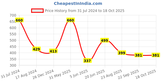 myntra.com HANDICRAFTS PARADISE Gold-Toned Tortiose Showpiece handicrafts paradise Price History Graph from 31 Jul 2024 to 18 Oct 2025