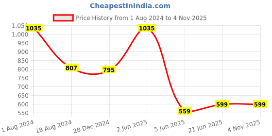 myntra.com HANDICRAFTS PARADISE Green & Gold Toned Parrot Shaped With Bell Hanging Wall Decors handicrafts paradise Price History Graph from 1 Aug 2024 to 3 Nov 2025