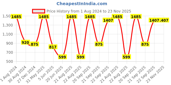 myntra.com HANDICRAFTS PARADISE Green & Red 2 Pieces Ganesha Motif with Bells Door Hanging handicrafts paradise Price History Graph from 1 Aug 2024 to 22 Nov 2025