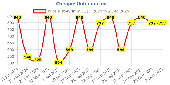 myntra.com HANDICRAFTS PARADISE Green & Red Ganesha Motif with Bells Door Hanging handicrafts paradise Price History Graph from 31 Jul 2024 to 1 Dec 2025
