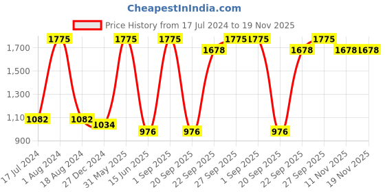 myntra.com HANDICRAFTS PARADISE Green & Silver Toned 2 Pieces Animal Swan Metal Showpiece handicrafts paradise Price History Graph from 17 Jul 2024 to 18 Nov 2025