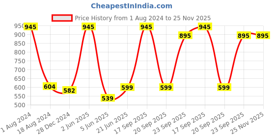 myntra.com HANDICRAFTS PARADISE Green & Yellow 2 Pieces Nimbu & Mirchi Shaped Hanging Wall Decors handicrafts paradise Price History Graph from 1 Aug 2024 to 24 Nov 2025