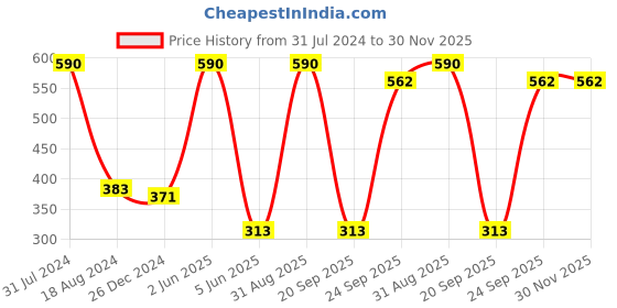 myntra.com HANDICRAFTS PARADISE Green Leaf-shaped Ganesha Motif Wall Hanging handicrafts paradise Price History Graph from 31 Jul 2024 to 30 Nov 2025