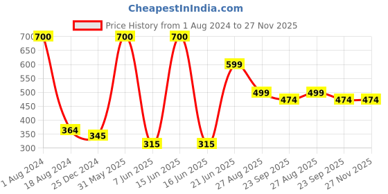 myntra.com HANDICRAFTS PARADISE Grey Bal Krishna Motif Carved Leaf Shape Antique Wall Decor handicrafts paradise Price History Graph from 1 Aug 2024 to 26 Nov 2025