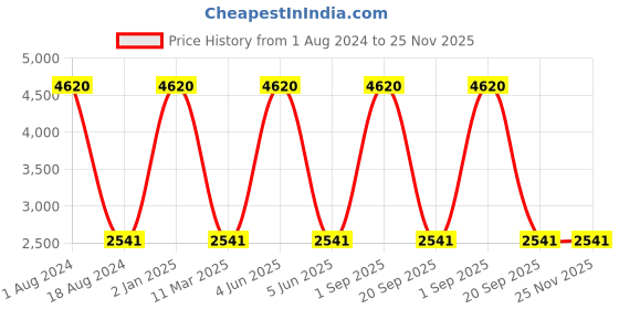myntra.com HANDICRAFTS PARADISE Maroon 2 Pieces Elephant With Bells Figurine Showpieces handicrafts paradise Price History Graph from 1 Aug 2024 to 25 Nov 2025