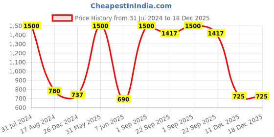 myntra.com HANDICRAFTS PARADISE Metal Bandanwar With Leaf & Fan Motif Hanging Garlands handicrafts paradise Price History Graph from 31 Jul 2024 to 18 Dec 2025
