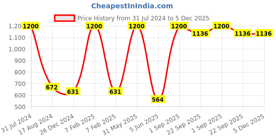 myntra.com HANDICRAFTS PARADISE Metal Bandanwar With Leaf & Kalash Motif Hanging Garlands handicrafts paradise Price History Graph from 31 Jul 2024 to 5 Dec 2025