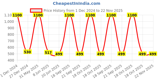 myntra.com HANDICRAFTS PARADISE Multicoloured Figurine Showpiece handicrafts paradise Price History Graph from 1 Dec 2024 to 22 Nov 2025
