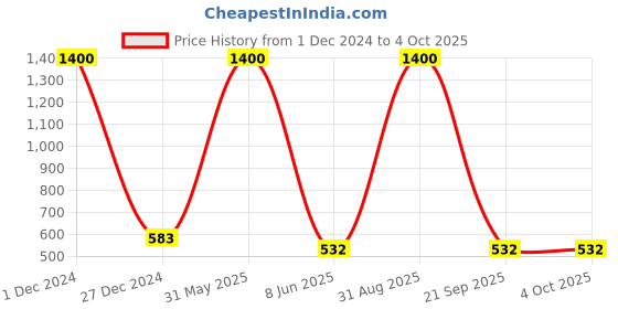 myntra.com HANDICRAFTS PARADISE Multicoloured Figurine Showpiece handicrafts paradise Price History Graph from 1 Dec 2024 to 4 Oct 2025