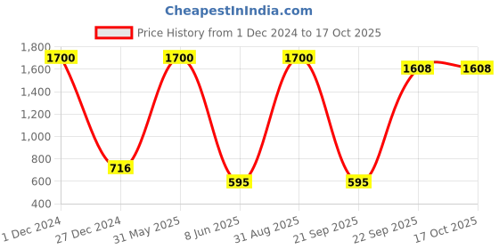myntra.com HANDICRAFTS PARADISE Multicoloured Figurine Showpiece handicrafts paradise Price History Graph from 1 Dec 2024 to 16 Oct 2025