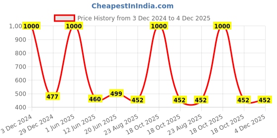 myntra.com HANDICRAFTS PARADISE Multicoloured Figurine Showpiece handicrafts paradise Price History Graph from 3 Dec 2024 to 4 Dec 2025