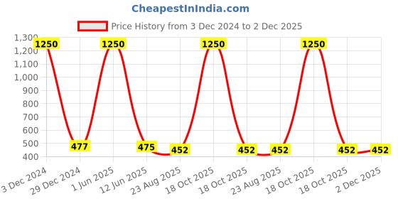 myntra.com HANDICRAFTS PARADISE Multicoloured Figurine Showpiece handicrafts paradise Price History Graph from 3 Dec 2024 to 1 Dec 2025