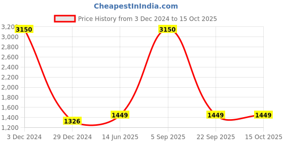 myntra.com HANDICRAFTS PARADISE Multicoloured Figurine Showpiece handicrafts paradise Price History Graph from 3 Dec 2024 to 14 Oct 2025