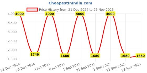 myntra.com HANDICRAFTS PARADISE Multicoloured Figurine Showpiece handicrafts paradise Price History Graph from 21 Dec 2024 to 23 Nov 2025