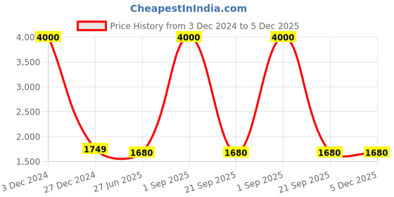 myntra.com HANDICRAFTS PARADISE Multicoloured Figurine Showpiece handicrafts paradise Price History Graph from 3 Dec 2024 to 5 Dec 2025