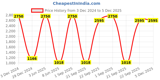myntra.com HANDICRAFTS PARADISE Multicoloured Figurine Showpiece handicrafts paradise Price History Graph from 3 Dec 2024 to 5 Dec 2025