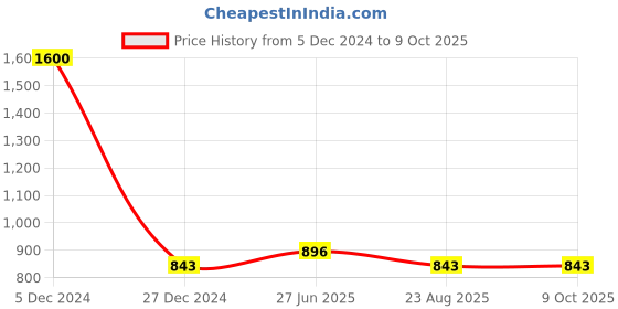 myntra.com HANDICRAFTS PARADISE Multicoloured Figurine Showpiece handicrafts paradise Price History Graph from 5 Dec 2024 to 9 Oct 2025