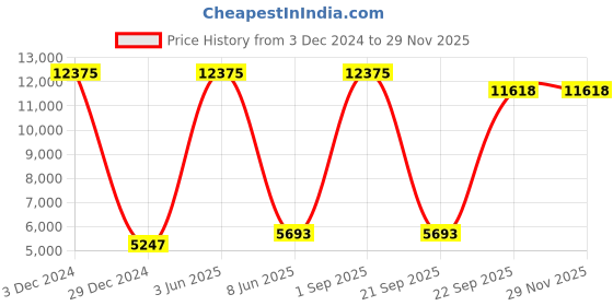 myntra.com HANDICRAFTS PARADISE Multicoloured Figurine Showpiece handicrafts paradise Price History Graph from 3 Dec 2024 to 28 Nov 2025