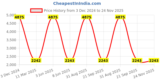 myntra.com HANDICRAFTS PARADISE Multicoloured Figurine Showpiece handicrafts paradise Price History Graph from 3 Dec 2024 to 24 Nov 2025