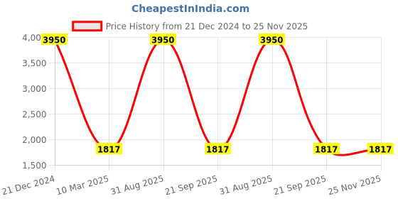 myntra.com HANDICRAFTS PARADISE Multicoloured Figurine Showpiece handicrafts paradise Price History Graph from 21 Dec 2024 to 24 Nov 2025
