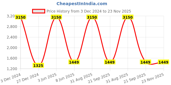 myntra.com HANDICRAFTS PARADISE Multicoloured Figurine Showpiece handicrafts paradise Price History Graph from 3 Dec 2024 to 23 Nov 2025