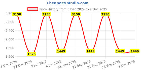 myntra.com HANDICRAFTS PARADISE Multicoloured Figurine Showpiece handicrafts paradise Price History Graph from 3 Dec 2024 to 2 Dec 2025