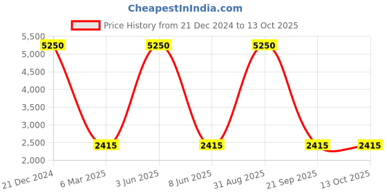 myntra.com HANDICRAFTS PARADISE Multicoloured Figurine Showpiece handicrafts paradise Price History Graph from 21 Dec 2024 to 12 Oct 2025