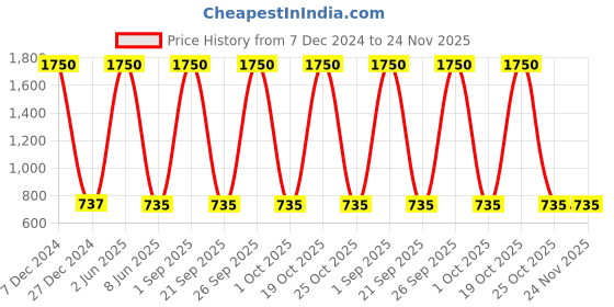 myntra.com HANDICRAFTS PARADISE Multicoloured Figurine Showpiece handicrafts paradise Price History Graph from 7 Dec 2024 to 23 Nov 2025