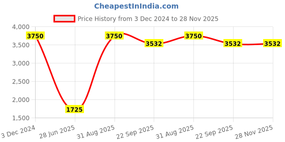 myntra.com HANDICRAFTS PARADISE Multicoloured Figurine Showpiece handicrafts paradise Price History Graph from 3 Dec 2024 to 27 Nov 2025