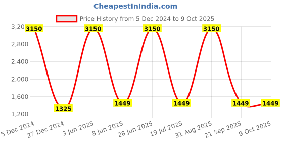 myntra.com HANDICRAFTS PARADISE Multicoloured Figurine Showpiece handicrafts paradise Price History Graph from 5 Dec 2024 to 9 Oct 2025