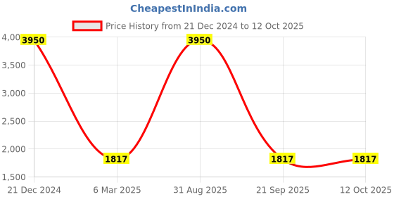 myntra.com HANDICRAFTS PARADISE Multicoloured Figurine Showpiece handicrafts paradise Price History Graph from 21 Dec 2024 to 12 Oct 2025