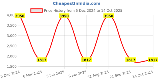myntra.com HANDICRAFTS PARADISE Multicoloured Figurine Showpiece handicrafts paradise Price History Graph from 5 Dec 2024 to 13 Oct 2025