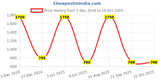 myntra.com HANDICRAFTS PARADISE Multicoloured Figurine Showpiece handicrafts paradise Price History Graph from 5 Dec 2024 to 14 Oct 2025