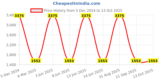 myntra.com HANDICRAFTS PARADISE Multicoloured Figurine Showpiece handicrafts paradise Price History Graph from 5 Dec 2024 to 13 Oct 2025
