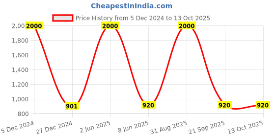 myntra.com HANDICRAFTS PARADISE Multicoloured Figurine Showpiece handicrafts paradise Price History Graph from 5 Dec 2024 to 12 Oct 2025