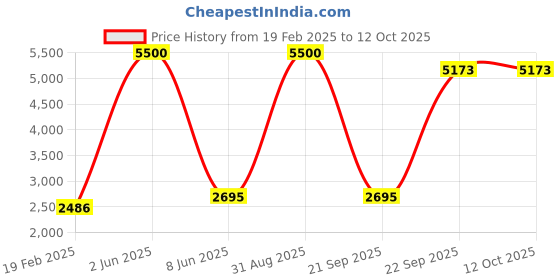 myntra.com HANDICRAFTS PARADISE Multicoloured Figurine Showpiece handicrafts paradise Price History Graph from 19 Feb 2025 to 12 Oct 2025