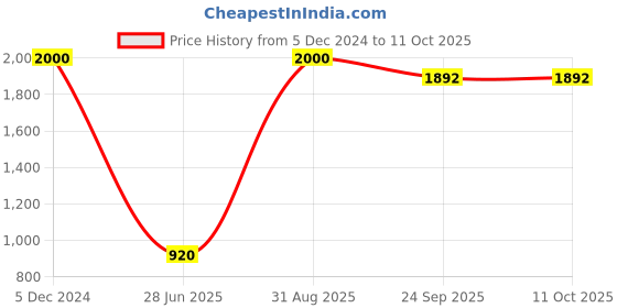 myntra.com HANDICRAFTS PARADISE Multicoloured Figurine Showpiece handicrafts paradise Price History Graph from 5 Dec 2024 to 11 Oct 2025