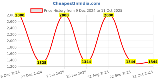 myntra.com HANDICRAFTS PARADISE Multicoloured Figurine Showpiece handicrafts paradise Price History Graph from 9 Dec 2024 to 9 Oct 2025