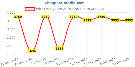 myntra.com HANDICRAFTS PARADISE Multicoloured Figurine Showpiece handicrafts paradise Price History Graph from 21 Dec 2024 to 10 Oct 2025
