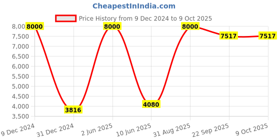 myntra.com HANDICRAFTS PARADISE Multicoloured Figurine Showpiece handicrafts paradise Price History Graph from 9 Dec 2024 to 8 Oct 2025