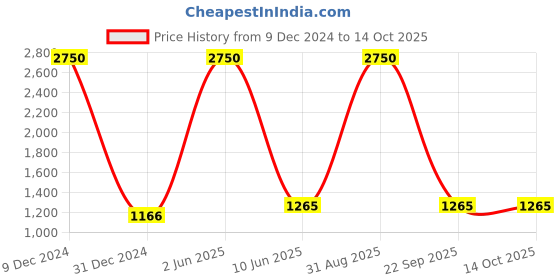 myntra.com HANDICRAFTS PARADISE Multicoloured Figurine Showpiece handicrafts paradise Price History Graph from 9 Dec 2024 to 13 Oct 2025